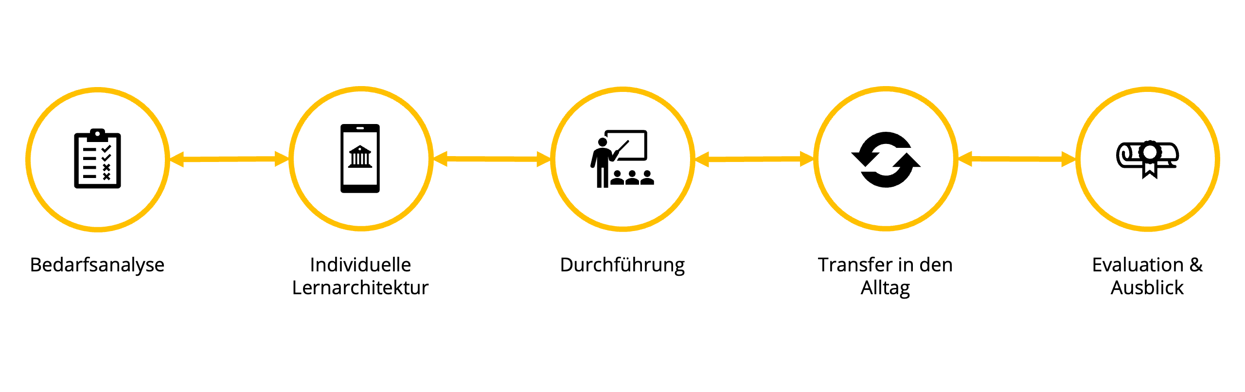 Projektablauf HR-Coaching