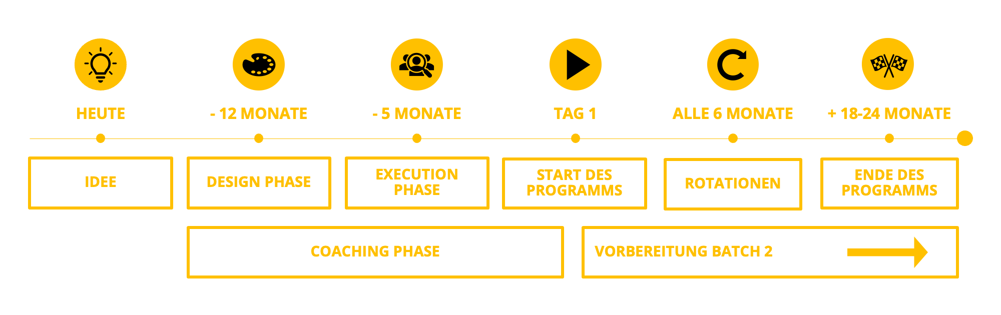 Projektablauf Innovation Talent Program