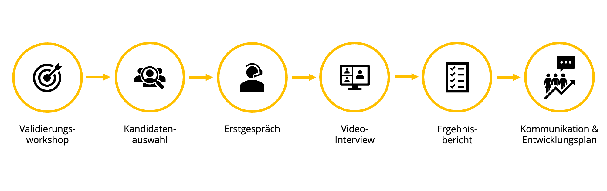 Projektablauf Interne Auswahl