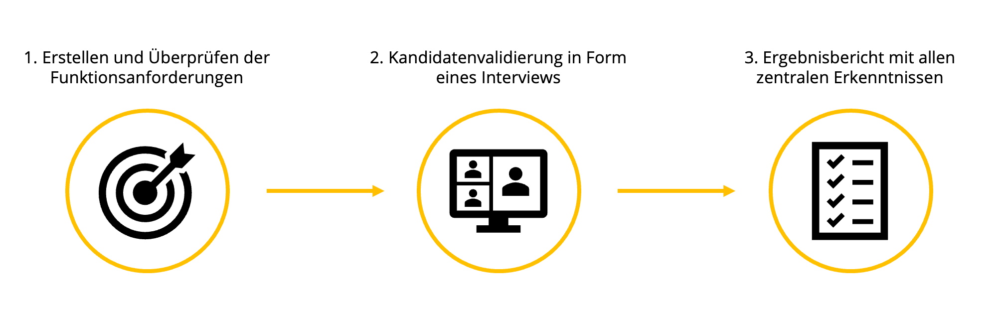 Projektablauf Kandidatenvalidierung