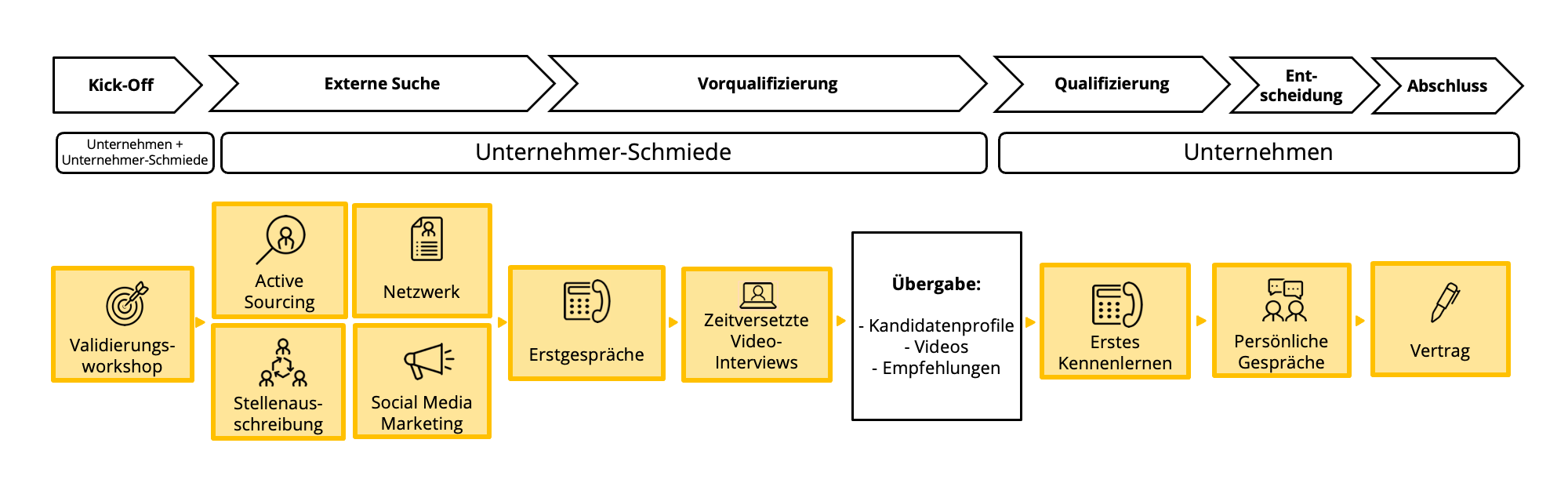 Projektablauf Externes Recruiting