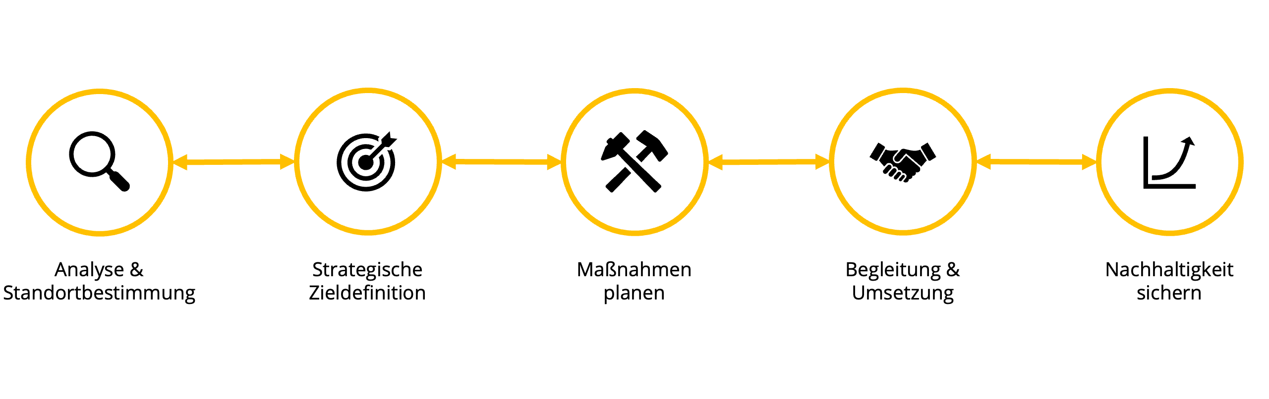 Projektablauf People Strategy